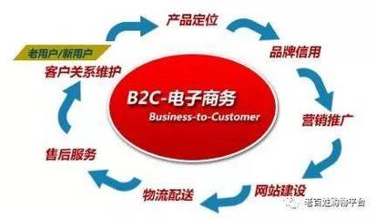 P2P、O2O、B2C、B2B、C2C分別代表什么意思?